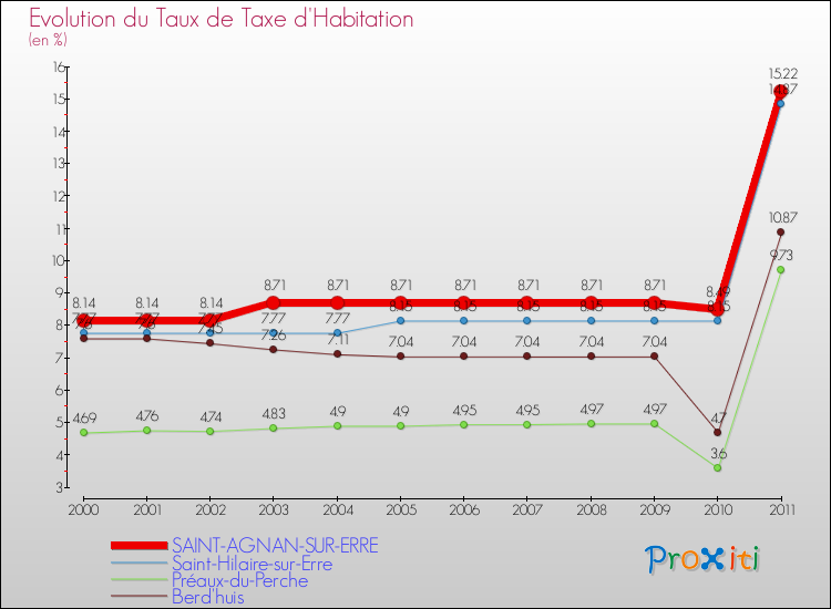 Evolution du taux de la taxe d'habitation pour SAINT-AGNAN-SUR-ERRE et les communes proches Comparaison des taux de la taxe d'habitation pour SAINT-AGNAN-SUR-ERRE et les communes voisines