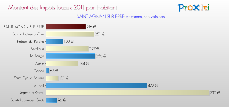 Montant des impôts locaux par Habitant pour SAINT-AGNAN-SUR-ERRE et les communes proches Comparaison des impôts locaux par habitant pour SAINT-AGNAN-SUR-ERRE et les communes voisines