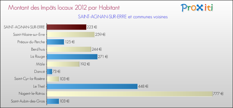 Montant des impôts locaux par Habitant pour SAINT-AGNAN-SUR-ERRE et les communes proches Comparaison des impôts locaux par habitant pour SAINT-AGNAN-SUR-ERRE et les communes voisines
