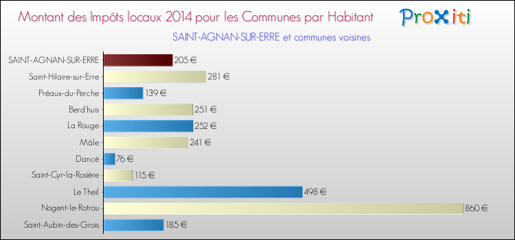 Montant des impôts locaux par Habitant pour SAINT-AGNAN-SUR-ERRE et les communes proches en 2014 Comparaison des impôts locaux par habitant pour SAINT-AGNAN-SUR-ERRE et les communes voisines en 2014