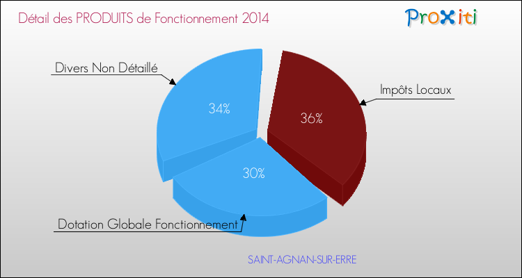 Décomposition du Budget de Fonctionnement 2014 de la commune de SAINT-AGNAN-SUR-ERRE Budget de Fonctionnement 2014 pour la commune de SAINT-AGNAN-SUR-ERRE