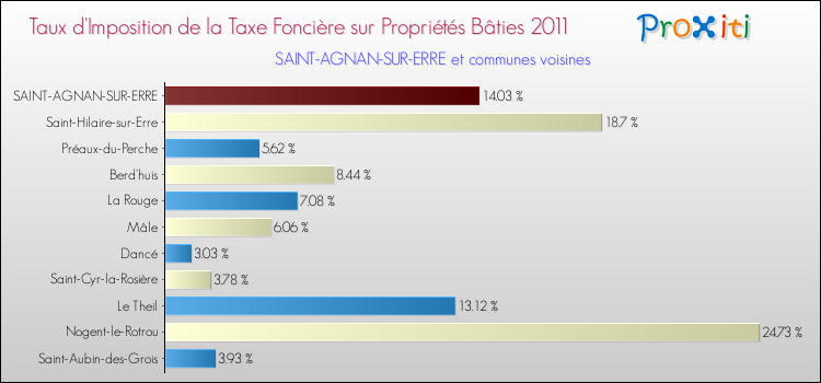 Taux d'imposition de la taxe foncière sur le bati 2011 pour SAINT-AGNAN-SUR-ERRE et les communes proches Comparaison des taux d'imposition de la taxe foncière sur le bati 2011 pour SAINT-AGNAN-SUR-ERRE et les communes voisines