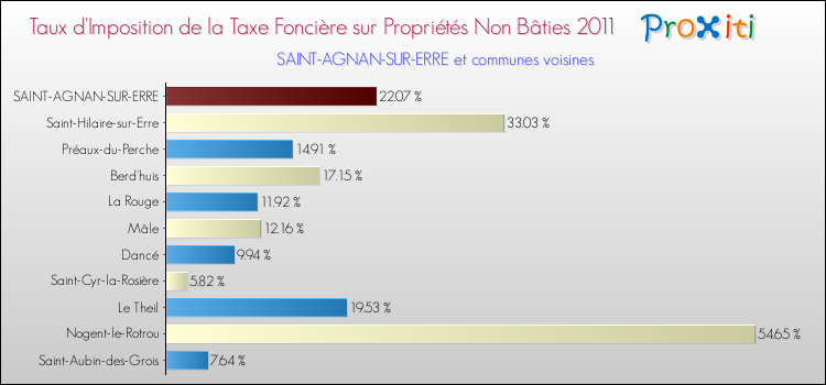 Taux d'imposition de la taxe foncière sur les immeubles et terrains non batis 2011 pour SAINT-AGNAN-SUR-ERRE et les communes proches Comparaison des taux d'imposition de la taxe foncière sur les immeubles et terrains non batis 2011 pour SAINT-AGNAN-SUR-ERRE et les communes voisines