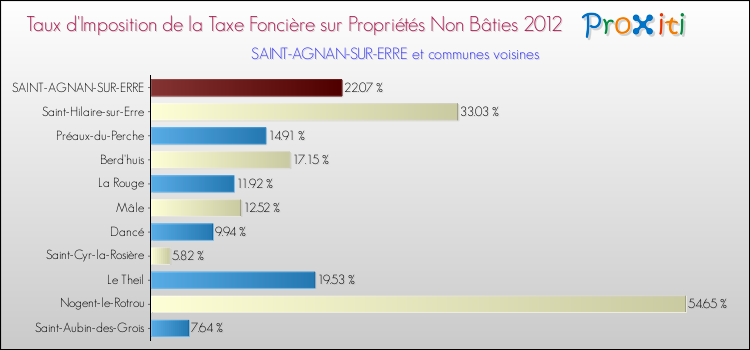 Taux d'imposition de la taxe foncière sur les immeubles et terrains non batis 2012 pour SAINT-AGNAN-SUR-ERRE et les communes proches Comparaison des taux d'imposition de la taxe foncière sur les immeubles et terrains non batis 2012 pour SAINT-AGNAN-SUR-ERRE et les communes voisines