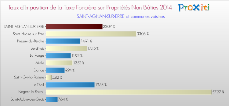 Taux d'imposition de la taxe foncière sur les immeubles et terrains non batis 2014 pour SAINT-AGNAN-SUR-ERRE et les communes proches Comparaison des taux d'imposition de la taxe foncière sur les immeubles et terrains non batis 2014 pour SAINT-AGNAN-SUR-ERRE et les communes voisines