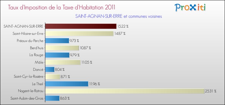 Taux d'imposition de la taxe d'habitation 2011 pour SAINT-AGNAN-SUR-ERRE et les communes proches Comparaison des taux d'imposition de la taxe d'habitation 2011 pour SAINT-AGNAN-SUR-ERRE et les communes voisines