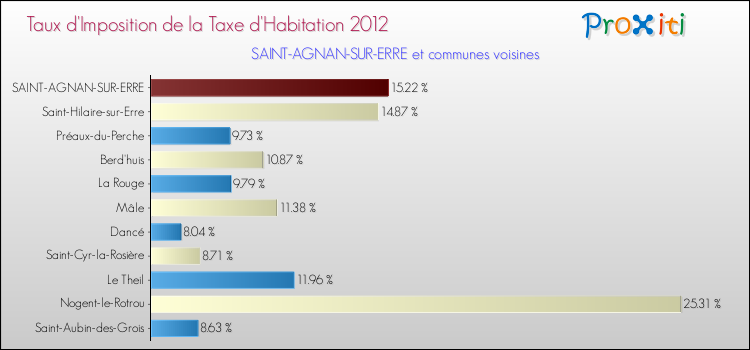 Taux d'imposition de la taxe d'habitation 2012 pour SAINT-AGNAN-SUR-ERRE et les communes proches Comparaison des taux d'imposition de la taxe d'habitation 2012 pour SAINT-AGNAN-SUR-ERRE et les communes voisines