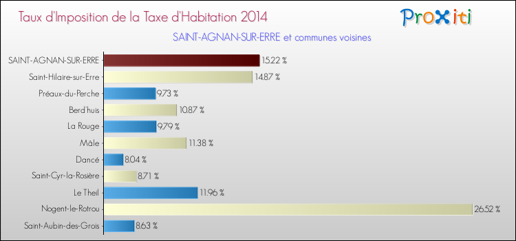 Taux d'imposition de la taxe d'habitation 2014 pour SAINT-AGNAN-SUR-ERRE et les communes proches Comparaison des taux d'imposition de la taxe d'habitation 2014 pour SAINT-AGNAN-SUR-ERRE et les communes voisines