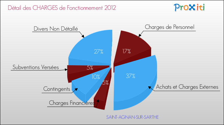 Décomposition des Charges de Fonctionnement 2012 de la commune de SAINT-AGNAN-SUR-SARTHE Charges de Fonctionnement 2012 pour la commune de SAINT-AGNAN-SUR-SARTHE