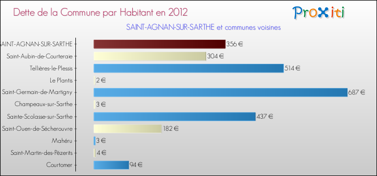 Dette par habitant de la commune en 2012 pour SAINT-AGNAN-SUR-SARTHE et les communes proches Comparaison de la dette par habitant de la commune en 2012 pour SAINT-AGNAN-SUR-SARTHE et les communes voisines