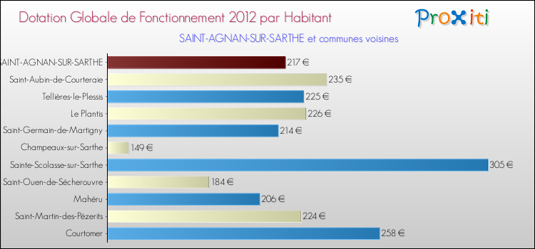 Montant des dotations globales de fonctionnement DGF par Habitant pour SAINT-AGNAN-SUR-SARTHE et les communes proches Comparaison des des dotations globales de fonctionnement DGF par habitant pour SAINT-AGNAN-SUR-SARTHE et les communes voisines