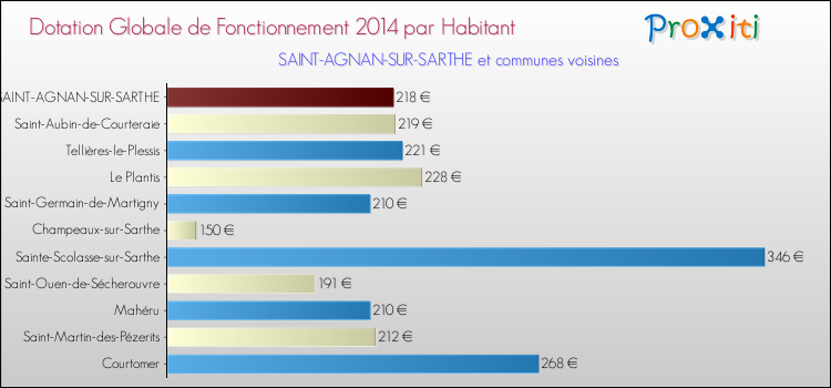 Montant des dotations globales de fonctionnement DGF par Habitant pour SAINT-AGNAN-SUR-SARTHE et les communes proches en 2014. Comparaison des des dotations globales de fonctionnement DGF par habitant pour SAINT-AGNAN-SUR-SARTHE et les communes voisines en 2014.
