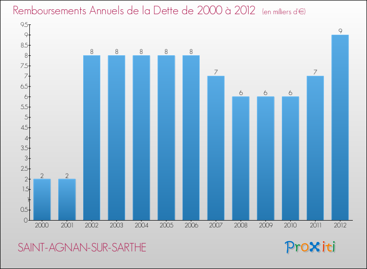 Evolution de l'annuité de la dette pour la commune de SAINT-AGNAN-SUR-SARTHE de 2000 à 2012 Annuités de la dette pour SAINT-AGNAN-SUR-SARTHE de 2000 à 2012