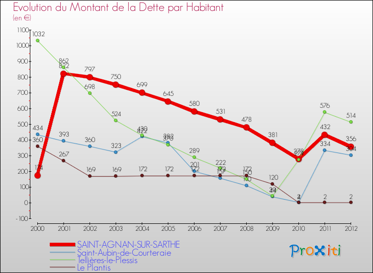 Evolution de la dette par habitant pour la commune de SAINT-AGNAN-SUR-SARTHE et les communes proches de 2000 à 2012 Comparaison de la dette par habitant pour SAINT-AGNAN-SUR-SARTHE et les communes voisines de 2000 à 2012