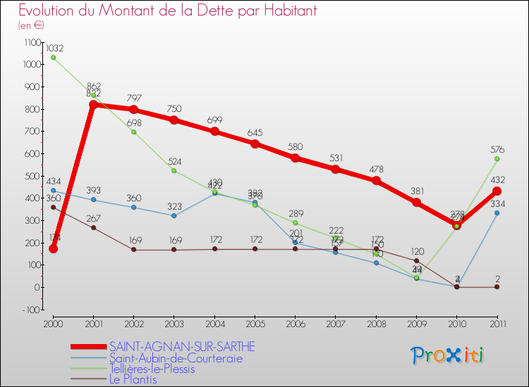 Evolution de la dette par habitant pour la commune de SAINT-AGNAN-SUR-SARTHE et les communes proches Comparaison de la dette par habitant pour SAINT-AGNAN-SUR-SARTHE et les communes voisines
