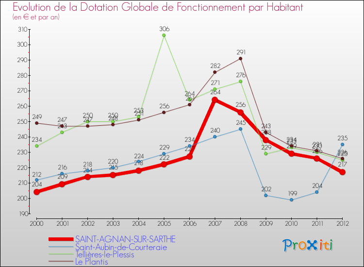 Evolution et montant de la dotation globale de fonctionnement par Habitant pour SAINT-AGNAN-SUR-SARTHE et les communes proches Comparaison des dotations globales de fonctionnement par habitant pour SAINT-AGNAN-SUR-SARTHE et les communes voisines