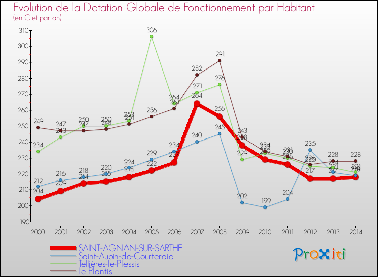 Evolution et montant de la dotation globale de fonctionnement par Habitant pour SAINT-AGNAN-SUR-SARTHE et les communes proches de 2000 à 2014. Comparaison des dotations globales de fonctionnement par habitant pour SAINT-AGNAN-SUR-SARTHE et les communes voisines de 2000 à 2014.