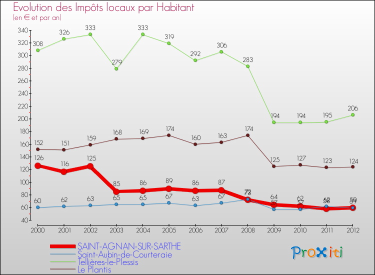 Evolution et montant des impôts locaux par Habitant pour SAINT-AGNAN-SUR-SARTHE et les communes proches Comparaison des impôts locaux par habitant pour SAINT-AGNAN-SUR-SARTHE et les communes voisines
