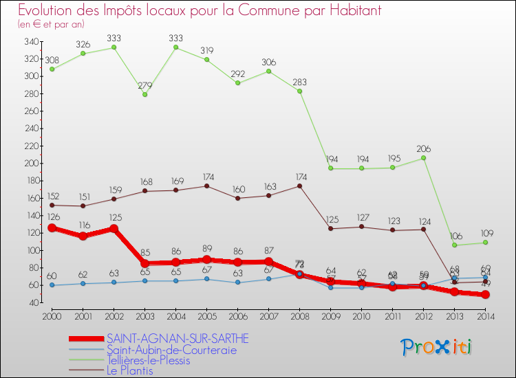 Evolution et montant des impôts locaux par Habitant pour SAINT-AGNAN-SUR-SARTHE et les communes proches de 2000 à 2014 Comparaison des impôts locaux par habitant pour SAINT-AGNAN-SUR-SARTHE et les communes voisines de 2000 à 2014