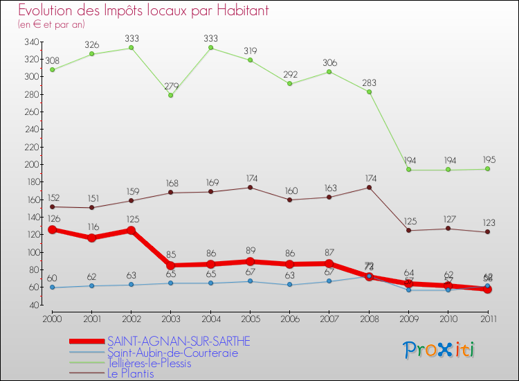 Evolution et montant des impôts locaux par Habitant pour SAINT-AGNAN-SUR-SARTHE et les communes proches Comparaison des impôts locaux par habitant pour SAINT-AGNAN-SUR-SARTHE et les communes voisines