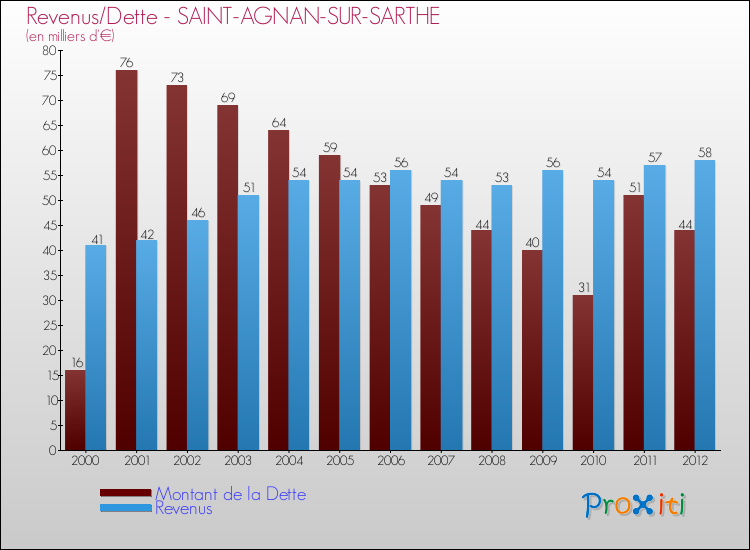 Evolution comparée de la dette et des revenus pour la commune de SAINT-AGNAN-SUR-SARTHE de 2000 à 2012 Comparaison de la dette et des revenus pour SAINT-AGNAN-SUR-SARTHE de 2000 à 2012