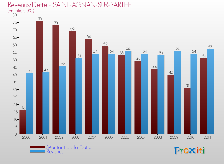 Evolution comparée de la dette et des revenus pour la commune de SAINT-AGNAN-SUR-SARTHE de 2000 à 2011 Comparaison de la dette et des revenus pour SAINT-AGNAN-SUR-SARTHE de 2000 à 2011