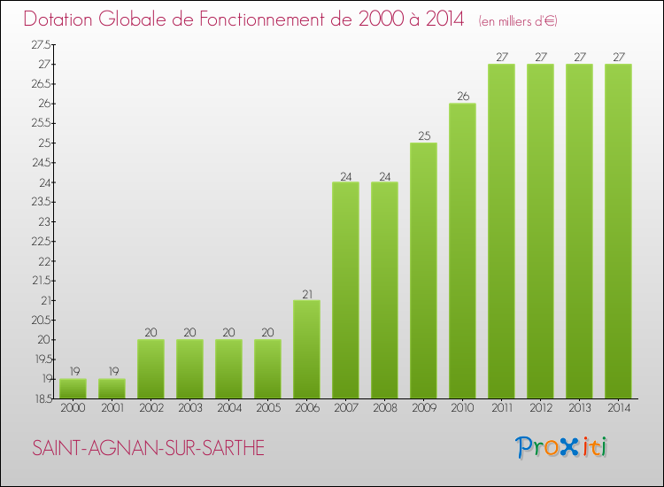 Evolution du montant de la Dotation Globale de Fonctionnement pour la commune de SAINT-AGNAN-SUR-SARTHE de 2000 à 2014 Evolution du montant de la Dotation Globale de Fonctionnement pour SAINT-AGNAN-SUR-SARTHE de 2000 à 2014