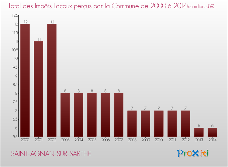 Evolution des Impôts Locaux pour la commune de SAINT-AGNAN-SUR-SARTHE de 2000 à 2014 Evolution des Impôts Locaux pour SAINT-AGNAN-SUR-SARTHE de 2000 à 2014