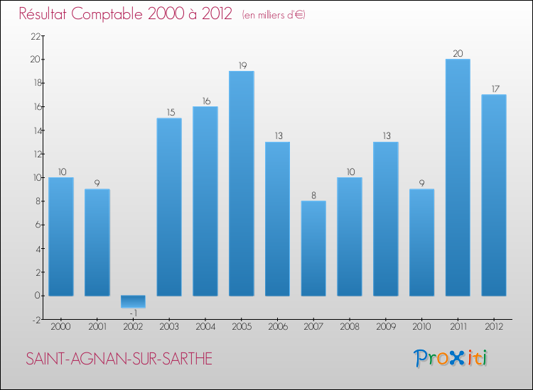 Evolution du résultat comptable pour la commune de SAINT-AGNAN-SUR-SARTHE de 2000 à 2012 Evolution du résultat comptable pour SAINT-AGNAN-SUR-SARTHE de 2000 à 2012