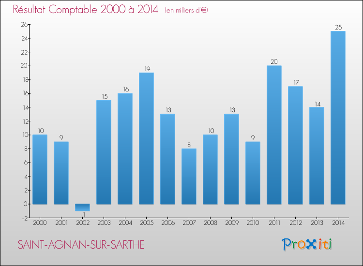 Evolution du résultat comptable pour la commune de SAINT-AGNAN-SUR-SARTHE de 2000 à 2014 Evolution du résultat comptable pour SAINT-AGNAN-SUR-SARTHE de 2000 à 2014