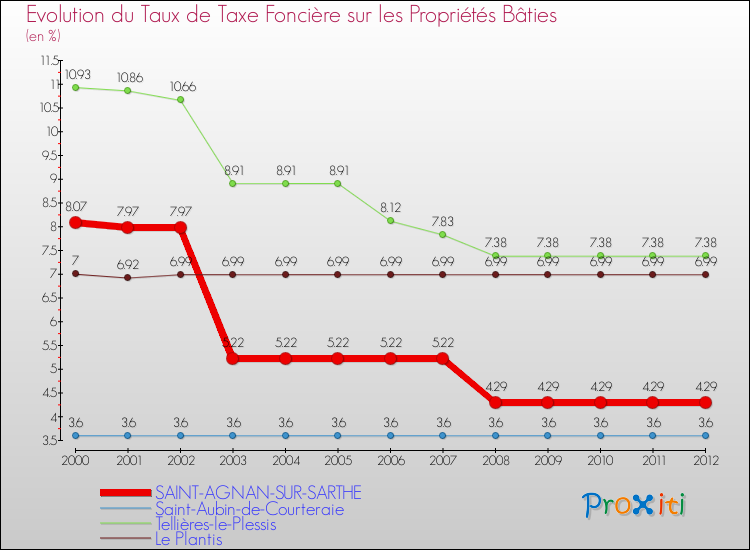 Evolution du taux de la taxe foncière sur le bati pour SAINT-AGNAN-SUR-SARTHE et les communes proches de 2000 à 2012 Comparaison des taux de taxe foncière sur le bati pour SAINT-AGNAN-SUR-SARTHE et les communes voisines de 2000 à 2012