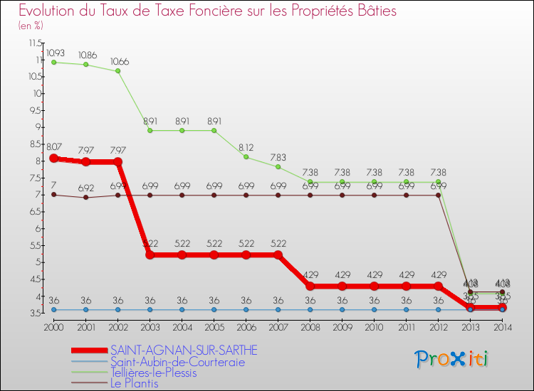 Evolution du taux de la taxe foncière sur le bati pour SAINT-AGNAN-SUR-SARTHE et les communes proches de 2000 à 2014 Comparaison des taux de taxe foncière sur le bati pour SAINT-AGNAN-SUR-SARTHE et les communes voisines de 2000 à 2014