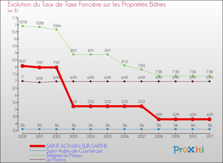 Evolution du taux de la taxe foncière sur le bati pour SAINT-AGNAN-SUR-SARTHE et les communes proches Comparaison des taux de taxe foncière sur le bati pour SAINT-AGNAN-SUR-SARTHE et les communes voisines