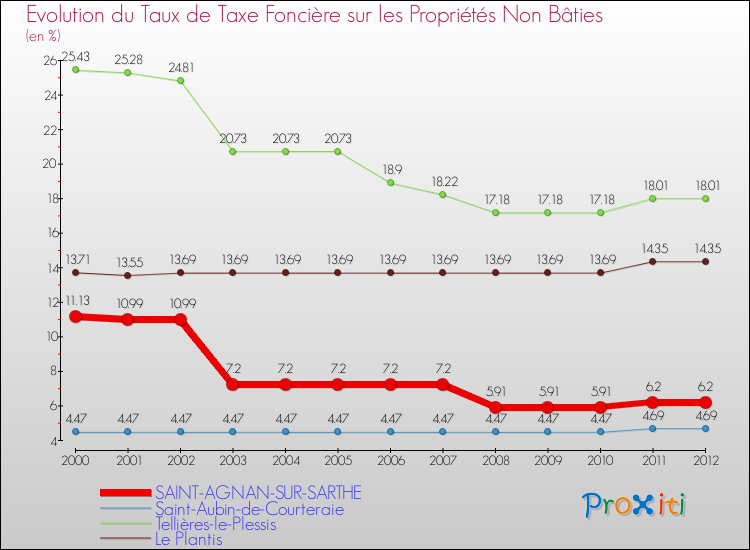 Evolution du taux de la taxe foncière sur les immeubles et terrains non batis pour SAINT-AGNAN-SUR-SARTHE et les communes proches de 2000 à 2012 Comparaison des taux de la taxe foncière sur les immeubles et terrains non batis pour SAINT-AGNAN-SUR-SARTHE et les communes voisines de 2000 à 2012