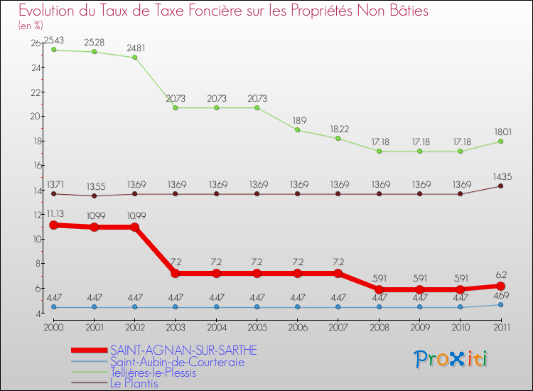 Evolution du taux de la taxe foncière sur les immeubles et terrains non batis pour SAINT-AGNAN-SUR-SARTHE et les communes proches Comparaison des taux de la taxe foncière sur les immeubles et terrains non batis pour SAINT-AGNAN-SUR-SARTHE et les communes voisines