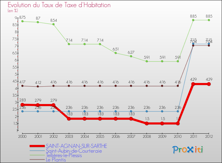 Evolution du taux de la taxe d'habitation pour SAINT-AGNAN-SUR-SARTHE et les communes proches Comparaison des taux de la taxe d'habitation pour SAINT-AGNAN-SUR-SARTHE et les communes voisines