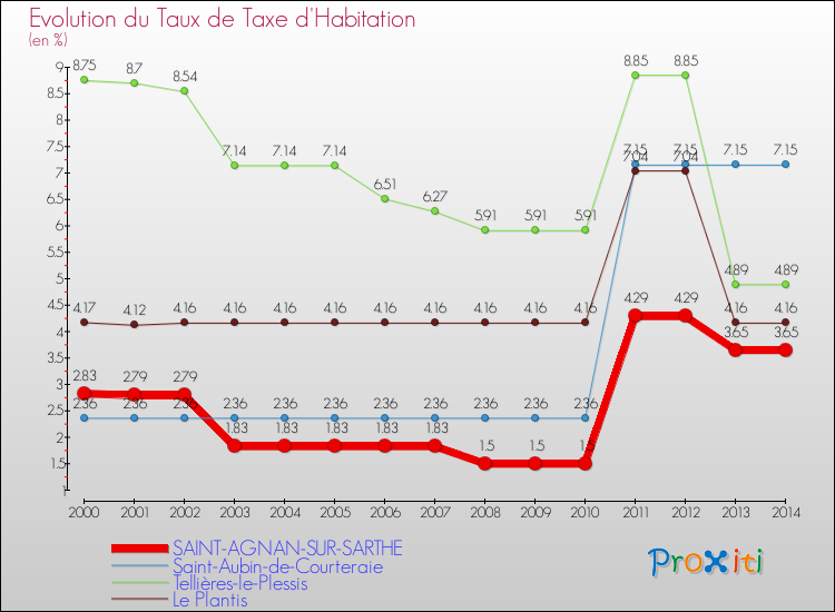 Evolution du taux de la taxe d'habitation pour SAINT-AGNAN-SUR-SARTHE et les communes proches de 2000 à 2014 Comparaison des taux de la taxe d'habitation pour SAINT-AGNAN-SUR-SARTHE et les communes voisines de 2000 à 2014