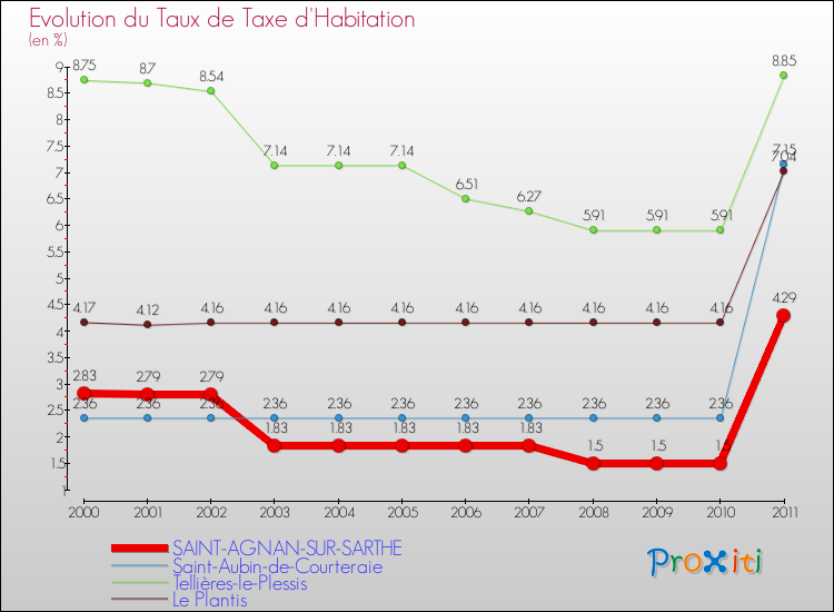 Evolution du taux de la taxe d'habitation pour SAINT-AGNAN-SUR-SARTHE et les communes proches Comparaison des taux de la taxe d'habitation pour SAINT-AGNAN-SUR-SARTHE et les communes voisines