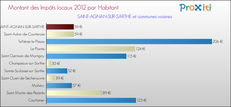 Montant des impôts locaux par Habitant pour SAINT-AGNAN-SUR-SARTHE et les communes proches Comparaison des impôts locaux par habitant pour SAINT-AGNAN-SUR-SARTHE et les communes voisines