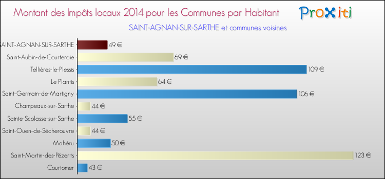 Montant des impôts locaux par Habitant pour SAINT-AGNAN-SUR-SARTHE et les communes proches en 2014 Comparaison des impôts locaux par habitant pour SAINT-AGNAN-SUR-SARTHE et les communes voisines en 2014