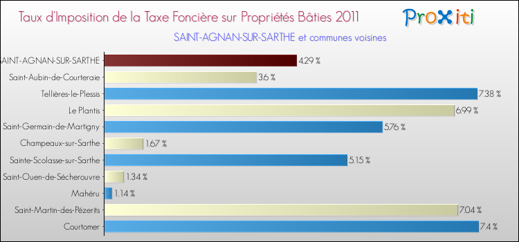 Taux d'imposition de la taxe foncière sur le bati 2011 pour SAINT-AGNAN-SUR-SARTHE et les communes proches Comparaison des taux d'imposition de la taxe foncière sur le bati 2011 pour SAINT-AGNAN-SUR-SARTHE et les communes voisines