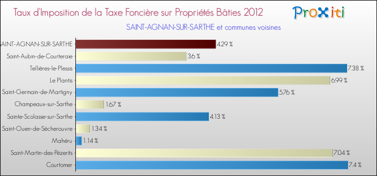 Taux d'imposition de la taxe foncière sur le bati 2012 pour SAINT-AGNAN-SUR-SARTHE et les communes proches Comparaison des taux d'imposition de la taxe foncière sur le bati 2012 pour SAINT-AGNAN-SUR-SARTHE et les communes voisines