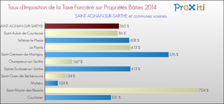 Taux d'imposition de la taxe foncière sur le bati 2014 pour SAINT-AGNAN-SUR-SARTHE et les communes proches Comparaison des taux d'imposition de la taxe foncière sur le bati 2014 pour SAINT-AGNAN-SUR-SARTHE et les communes voisines