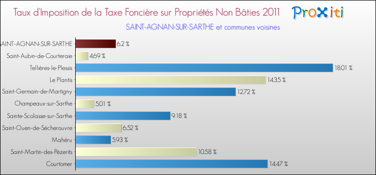 Taux d'imposition de la taxe foncière sur les immeubles et terrains non batis 2011 pour SAINT-AGNAN-SUR-SARTHE et les communes proches Comparaison des taux d'imposition de la taxe foncière sur les immeubles et terrains non batis 2011 pour SAINT-AGNAN-SUR-SARTHE et les communes voisines