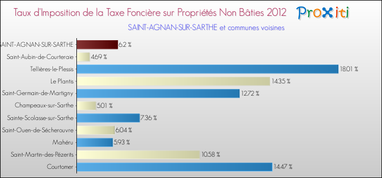 Taux d'imposition de la taxe foncière sur les immeubles et terrains non batis 2012 pour SAINT-AGNAN-SUR-SARTHE et les communes proches Comparaison des taux d'imposition de la taxe foncière sur les immeubles et terrains non batis 2012 pour SAINT-AGNAN-SUR-SARTHE et les communes voisines