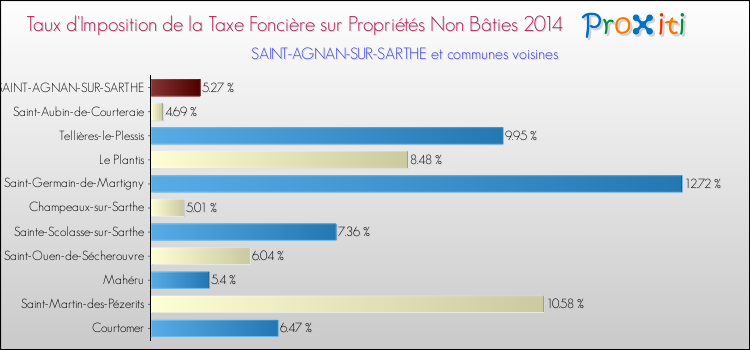 Taux d'imposition de la taxe foncière sur les immeubles et terrains non batis 2014 pour SAINT-AGNAN-SUR-SARTHE et les communes proches Comparaison des taux d'imposition de la taxe foncière sur les immeubles et terrains non batis 2014 pour SAINT-AGNAN-SUR-SARTHE et les communes voisines