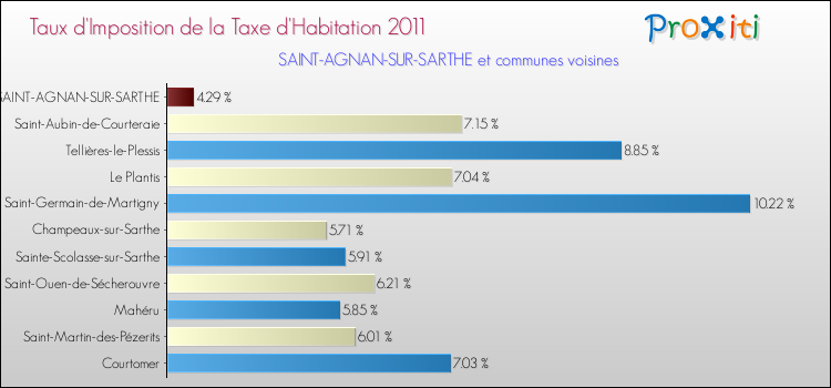 Taux d'imposition de la taxe d'habitation 2011 pour SAINT-AGNAN-SUR-SARTHE et les communes proches Comparaison des taux d'imposition de la taxe d'habitation 2011 pour SAINT-AGNAN-SUR-SARTHE et les communes voisines