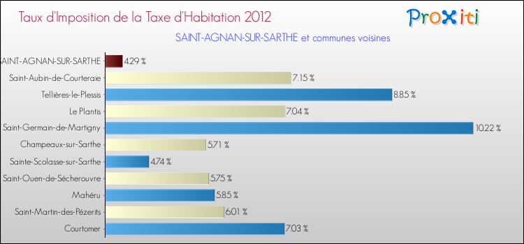 Taux d'imposition de la taxe d'habitation 2012 pour SAINT-AGNAN-SUR-SARTHE et les communes proches Comparaison des taux d'imposition de la taxe d'habitation 2012 pour SAINT-AGNAN-SUR-SARTHE et les communes voisines