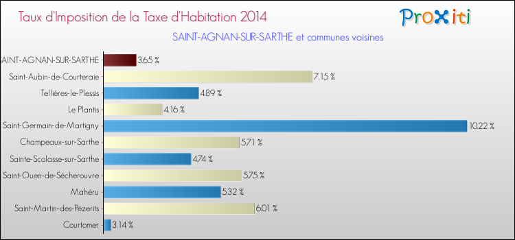 Taux d'imposition de la taxe d'habitation 2014 pour SAINT-AGNAN-SUR-SARTHE et les communes proches Comparaison des taux d'imposition de la taxe d'habitation 2014 pour SAINT-AGNAN-SUR-SARTHE et les communes voisines