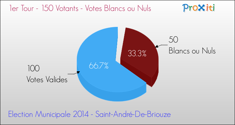 Votes blancs ou nuls au 1er Tour des Elections Municipales 2014 de la commune de Saint-André-De-Briouze Elections Municipales 2014 - Votes blancs ou nuls au 1er Tour pour la commune de Saint-André-De-Briouze